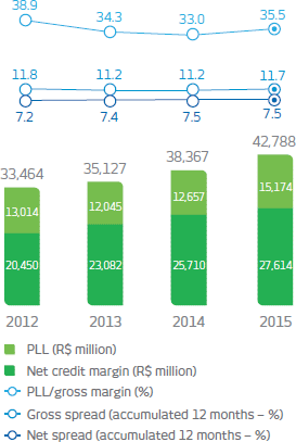 PLL: 2012:13.014 milhões, 2013: 12.045 (R$ million), 2014: 12.657 (R$ million), 2015: 15.174 (R$ million); Net credit margin: 2012:20.450 milhões, 2013: 23.082 milhões, 2014: 25.710 (R$ million), 2015: 27.614 (R$ million); PLL/gross margin (%): 2012:38,9%, 2013: 34,3%, 2014: 33,0%, 2015: 35,5%; Gross spread (accumulated 12 months – %): 2012:11,8%, 2013: 11,2%, 2014: 11,2%, 2015: 11,7%; Net spread (accumulated 12 months – %): 2012:7,2%, 2013: 7,4%, 2014: 7,5%, 2015: 7,5%
