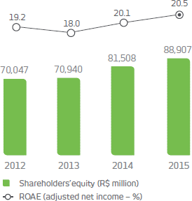 2012: Shareholders’equity: 70.047 (R$ million), ROAE: 19,2% (adjusted net income – %). 2013: Shareholders’equity: 70.940 (R$ million), ROAE: 18% (adjusted net income – %). 2014: Shareholders’equity: 81.508 (R$ million), ROAE: 20,1% (adjusted net income – %). 2015: Shareholders’equity: 88.907 (R$ million), ROAE: 20,5% (adjusted net income – %).