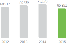 2012:68.917 (R$ million); 2013:72.736 (R$ million); 2014:75.176 (R$ million); 2015:65.851 (R$ million)