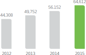 2012: 44.308 (R$ million), 2013: 49.752 (R$ million), 2014: 56.152 (R$ million), 2015: 64.612 (R$ million)