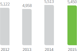 Chart. 2012: 5.122, 2013: 4.958, 2014: 5.513, 2015: 5.540.