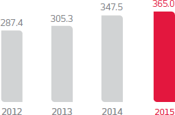 2012,287.4, 2013,305.3, 2014,347.5, 2015,365.0