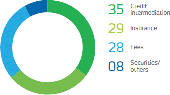 35%: Credit Intermediation. 25%: Insurance. 28%: Fees. 08%: Securities/others.