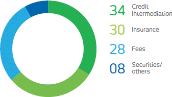 34%: Credit Intermediation. 30%: Insurance. 28%: Fees. 08%: Securities/others.