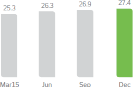 March of 2015, 25.3%, June of 2015, 26.3%, September of 2015, 26.9%, December of 2015, 27.4%