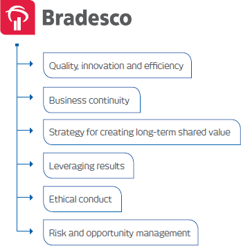 Quality, innovation and efficiency; Business continuity; Strategy for creating long-term shared value; Leveraging results; Ethical conduct; Risk and opportunity management.