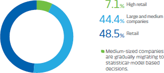 High retail: 7,1%. Large and medium companies : 44,4%. Retail: 48,5%. Medium-sized companies are gradually migrating to statistical-model based decisions.