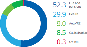 PREMIUMS ISSUED (%). Life and pensions: 52.3%, Health: 29.9%, Auto/RE: 9%, Capitalization
: 8.5%, Others: 0.3.