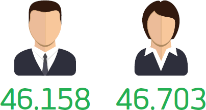 46.158 homens. 46.703 mulheres.