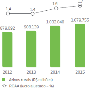 2012: Ativos totais: 879.092 milhões de reais, ROAA 1,4%. 2013: Ativos totais: 908.139 milhões de reais, ROAA 1,4%. 2014: Ativos totais: 1.032.040 milhões de reais, ROAA 1,6%. 2015: Ativos totais: 1.079.755 milhões de reais, ROAA 1,7%.