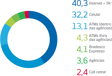 Gárifico de canais de atendimento. Internet + TA: 40,3%, Celular: 32,2%, ATMs (dentro das agências): 13,1%, ATMs (fora das agências): 4,3%, Bradesco Expresso: 4,1%, Agências: 3,6%, Call center: 2,4%.