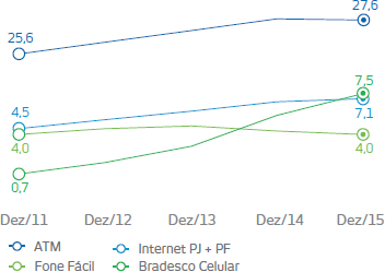 Gráfico dos usuários ativos por canais digitais. Dezembro de 2011: ATM: 25,6 milhões, Internet PJ e PF: 4,5 milhões, Fone Fácil: 4 milhões, Bradesco Celular: 0,7 milhões. Dezembro de 2015: ATM: 27,6 milhões, Internet PJ e PF: 7,1 milhões, Fone Fácil: 4 milhões, Bradesco Celular: 7,5 milhões.