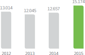 2012: 13.014 milhões, 2013: 12.045 milhões, 2014: 12.657 milhões, 2015: 15.174 milhões