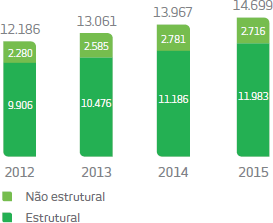 Estrutural: 2012:9.906 milhões; 2013:10.476 milhões; 2014:11.186 milhões; 2015:11.983 milhões; Não estrutural: 2012:2.280 milhões; 2013:2.585 milhões; 2014:2.781 milhões; 2015:2.716 milhões; Total: 2012:12.186 milhões; 2013:13.061 milhões; 2014:13.967 milhões; 2015:14.699 milhões;