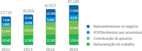 Valores em milhões de reais. 2012: Reinvestimentos no negócio: 7.628, JCP/Dividendos aos acionistas: 3.895, Contribuição do governo: 11.655, Remuneração do trabalho: 10.542, Total: 33.720. 2013: Reinvestimentos no negócio: 8.124, JCP/Dividendos aos acionistas: 4.078, Contribuição do governo: 12.524, Remuneração do trabalho: 11.343, Total: 36.069. 2014: Reinvestimentos no negócio: 10.304, JCP/Dividendos aos acionistas: 5.055, Contribuição do governo: 14.921, Remuneração do trabalho: 12.142, Total: 42.422. 2015: Reinvestimentos no negócio: 11.838, JCP/Dividendos aos acionistas: 6.035, Contribuição do governo: 16.458, Remuneração do trabalho: 12.814, Total: 47.145.
