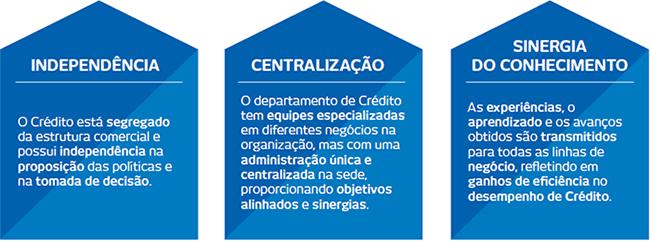 INDEPENDÊNCIA: O Crédito está segregado da estrutura comercial e possui independência na proposição das políticas e na tomada de decisão. CENTRALIZAÇÃO: O departamento de Crédito tem equipes especializadas em diferentes negócios na organização, mas com uma administração única e centralizada na sede, proporcionando objetivos alinhados e sinergias. SINERGIA DO CONHECIMENTO: As experiências, o aprendizado e os avanços obtidos são transmitidos para todas as linhas de negócio, refletindo em ganhos de eficiência no desempenho de Crédito.