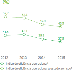 Ìndice de eficiência operacional 1: 2012:41,5%; 2013:42,1%; 2014:39,2%; 2015:37,5%; Ìndice de eficiência operacional ajustado ao risco 2: 2012:52,7%; 2013:52,1%; 2014:47,9%; 2015:46,5%;