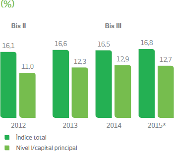 2012: Índice total: 16,1%, Nível 1/capital principal: 11,0. 2013: Índice total: 16,6%, Nível 1/capital principal: 12,3. 2014: Índice total: 16,5%, Nível 1/capital principal: 12,9. 2015*: Índice total: 16,8%, Nível 1/capital principal: 12,7.