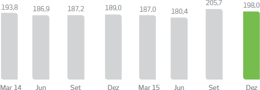 Março de 2014: 193,8%, Março de 2015: 187,0%, Junho de 2014: 186,9%, Junho de 2015: 180,4%, Setembro de 2014: 187,2%, Setembro de 2015: 205,7%, Dezembro de 2014: 189,0%, Dezembro de 2015: 198,0%