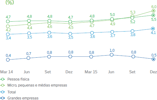 Grandes empresas: Março de 2014: 0,4%; Março de 2015: 0,8%, Junho de 2014: 0,7%; Junho de 2015: 1,0%, Setembro de 2014: 0,8%; Setembro de 2015: 0,8%, Dezembro de 2014: 0,8%; Dezembro de 2015: 0,5%; Total: Março de 2014: 3,4%, Março de 2015: 4,1%; Junho de 2014: 3,5%, Junho de 2015: 3,7%; Setembro de 2014: 3,6%, Setembro de 2015: 3,8%; Dezembro de 2014: 3,5%, Dezembro de 2015: 4,1%; Micro, pequenas e médias empresas: Março de 2014: 4,2%, Março de 2015: 4,7%; Junho de 2014: 4,4%, Junho de 2015: 4,9%; Setembro de 2014: 4,6%, Setembro de 2015: 5,3%; Dezembro de 2014: 4,5%, Dezembro de 2015: 6,0%; Pessoa física:Março de 2014: 4,7%, Março de 2015: 4,8%;Junho de 2014: 4,8%, Junho de 2015: 5,0%;Setembro de 2014: 4,8%, Setembro de 2015: 5,2%;Dezembro de 2014: 4,7%, Dezembro de 2015: 5,5%
