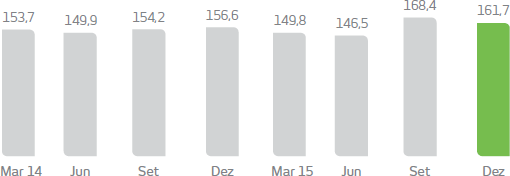 Março de 2014: 153,7%, Março de 2015: 149,8%, Junho de 2014: 149,9%, Junho de 2015: 146,5%, Setembro de 2014: 154,2%, Setembro de 2015: 168,4%, Dezembro de 2014: 156,6%, Dezembro de 2015: 161,7%