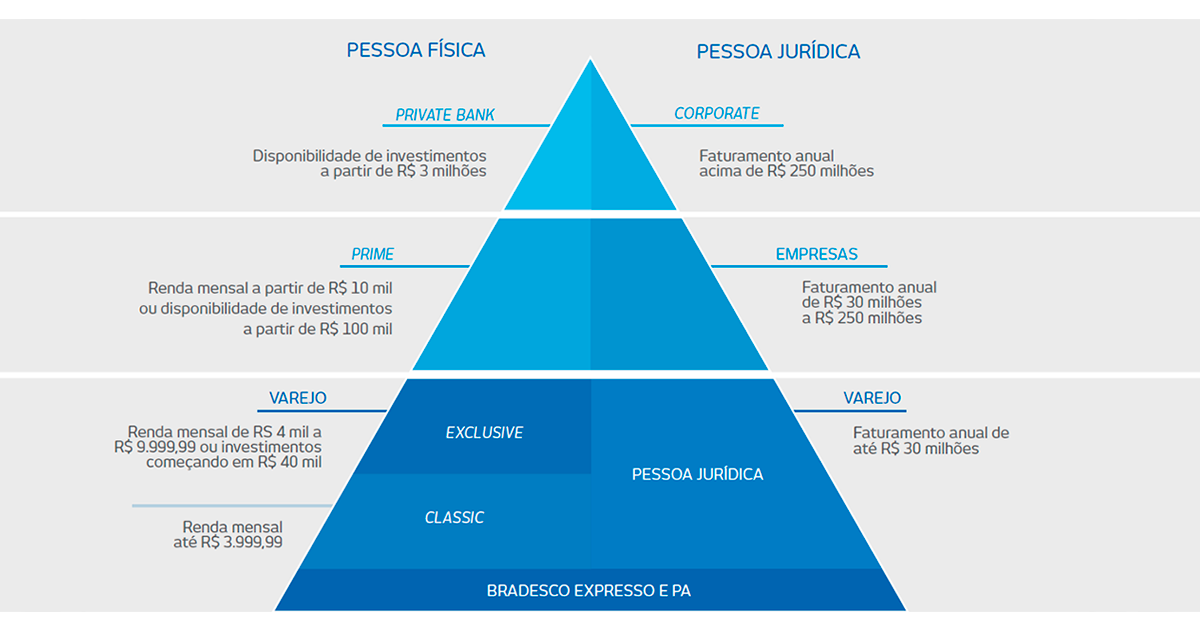 Linha de produtos para pessoa física. Private Bank: Disponibilidade de investimentos a partir de R$ 3 milhões. Prime: Renda mensal a partir de R$ 10 mil ou disponibilidade de investimentos a partir de R$ 100 mil. Varejo Exclusive: Renda mensal de RS 4 mil a R$ 9.999,99 ou investimentos começando em R$ 40 mil. Varejo classic: Renda mensal até R$ 3.999,99. Linha de produtos para pessoa jurídica. Corporate: Faturamento anual acima de R$ 250 milhões. Empresas: Faturamento anual de R$ 30 milhões a R$ 250 milhões. Varejo: Faturamento anual de até R$ 30 milhões.
