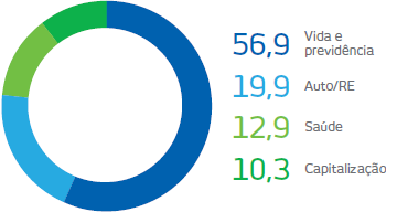 Gráfico de Lucro líquido: Vida e previdência: 56,9%, Auto/RE: 19,9%, Saúde: 12,9%, Capitalização: 10,3%.