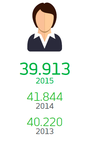 Mulheres. 39.913 em 2015, 41.844 em 2014 e 40.220 em 2013