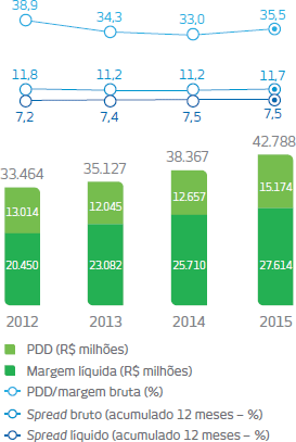 PDD: 2012:13.014 milhões, 2013: 12.045 milhões, 2014: 12.657 milhões, 2015: 15.174 milhões; Margem líquida: 2012:20.450 milhões, 2013: 23.082 milhões, 2014: 25.710 milhões, 2015: 27.614 milhões; PDD/margem bruta: 2012:38,9%, 2013: 34,3%, 2014: 33,0%, 2015: 35,5%; Spread bruto (acumulado 12 meses): 2012:11,8%, 2013: 11,2%, 2014: 11,2%, 2015: 11,7%; Spread líquido (acumudalo 12 meses): 2012:7,2%, 2013: 7,4%, 2014: 7,5%, 2015: 7,5%