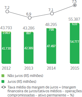 2012: Juros, 41.730 milhões, Não Juros, 2.063 milhões, Total de 2012: 43.793 milhões, Taxa média da margem de juros = (margem financeira de juros/(ativos médios - operações compromissadas - ativo permanente - %) 7,2%, 2013: Juros, 42.389 milhões, Não Juros, 897 mil, Total de 2013: 43.286 milhões, Taxa média da margem de juros = (margem financeira de juros/(ativos médios - operações compromissadas - ativo permanente - %) 6,9%, 2014: Juros, 47.497 milhões, Não Juros, 798 mil, Total de 2014: 48.295 milhões, Taxa média da margem de juros = (margem financeira de juros/(ativos médios - operações compromissadas - ativo permanente - %) 7,1%, 2015: Juros, 54.777 milhões, Não Juros, 610 mil, Total de 2015: 55.387 milhões, Taxa média da margem de juros = (margem financeira de juros/(ativos médios - operações compromissadas - ativo permanente - %) 7,5%