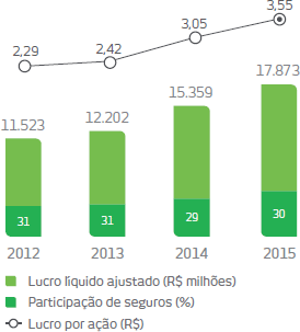 2012: Lucro líquido ajustado: 11.523 milhões de reais, Participação de seguros: 31%, Lucro por ação: 2,29 milhões de reais. 2013: Lucro líquido ajustado: 12.202 milhões de reais, Participação de seguros: 31%, Lucro por ação: 2,42 milhões de reais. 2014: Lucro líquido ajustado: 15.359 milhões de reais, Participação de seguros: 29%, Lucro por ação: 3,05 milhões de reais. 2015: Lucro líquido ajustado: 17.873 milhões de reais, Participação de seguros: 30%, Lucro por ação: 3,55 milhões de reais.