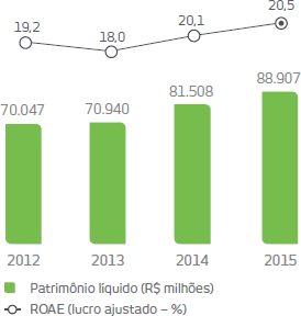 2012: Patrimônio líquido: 70.047 milhões de reais, ROAE: 19,2%. 2013: Patrimônio líquido: 70.940 milhões de reais, ROAE: 18%. 2014: Patrimônio líquido: 81.508 milhões de reais, ROAE: 20,1%. 2015: Patrimônio líquido: 88.907 milhões de reais, ROAE: 20,5%.
