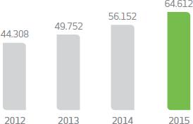 2012: 44.308 milhões, 2013: 49.752 milhões, 2014: 56.152 milhões, 2015: 64.612 milhões