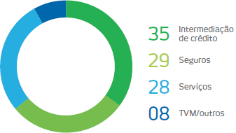 35%: Intermediação de crédito. 25%: Seguros. 28%: Serviços. 08%: TVM/outros.