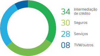 34%: Intermediação de crédito. 30%: Seguros. 28%: Serviços. 08%: TVM/outros.