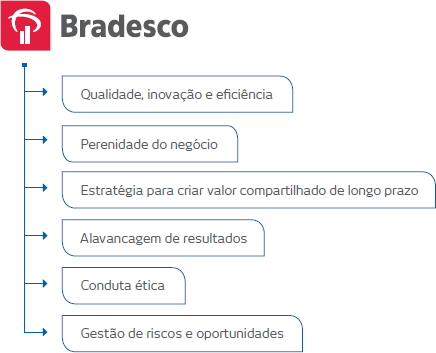 Qualidade, inovação e eficiência; Perenidade do negócio; Estratégia para criar valor compartilhado de longo prazo; Alavancagem de resultados; Conduta ética; Gestão de riscos e oportunidades.