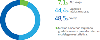 Alto varejo: 7,1%. Grandes e médias empresas: 44,4%. Varejo: 48,5%. Médias empresas migrando gradativamente para decisão por modelagem estatística.