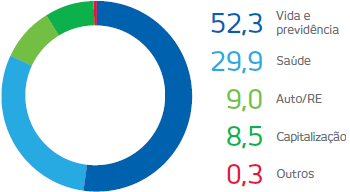 Gráfico de Prêmios emitidos. Vida e previdência: 52,3%, Saúde: 29,9%, Auto/RE: 9%, Capitalização: 8,5%, Outros: 0,3.