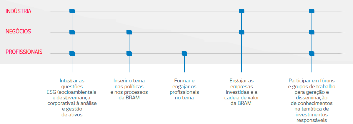 Infográfico Gestão de Ativos. Industria: Integrar as questões ESG (socioambientais e de governança corporativa) à análise e gestão de ativos. Engajar as empresas investidas e a cadeia de valor da BRAM. Participar em fóruns e grupos de trabalho para geração e disseminação de conhecimentos na temática de investimentos responsáveis. Negócios: Integrar as questões ESG (socioambientais e de governança corporativa) à análise e gestão de ativos. Inserir o tema nas políticas e nos processos da BRAM. Engajar as empresas investidas e a cadeia de valor da BRAM. Participar em fóruns e grupos de trabalho para geração e disseminação de conhecimentos na temática de investimentos responsáveis. Profissionais: Integrar as questões ESG (socioambientais e de governança corporativa) à análise e gestão de ativos. Inserir o tema nas políticas e nos processos da BRAM. Formar e engajar os profissionais no tema. Engajar as empresas investidas e a cadeia de valor da BRAM. Participar em fóruns e grupos de trabalho para geração e disseminação de conhecimentos na temática de investimentos responsáveis.