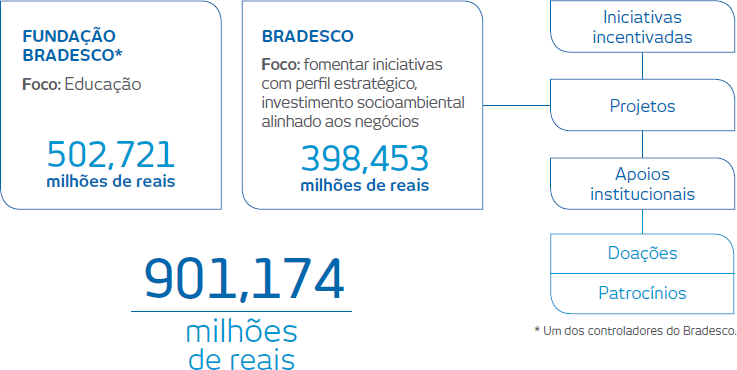 Fundação Bradesco (Um dos controladores do Bradesco). Foco: Educação. Investimento: 502,721 milhões de reais. Bradesco. Foco: fomentar iniciativas com perfil estratégico, investimento socioambiental alinhado aos negócios. Investimento: 398,453 milhões de reais investidos em Iniciativas incentivadas, Projetos, Apoios institucionais, Doações e Patrocínios. Total investido: 901,174 milhões de reais.
