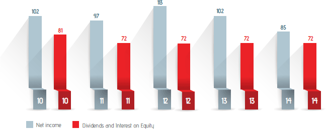 Net income vs. Distributed Earnings (R$ million)