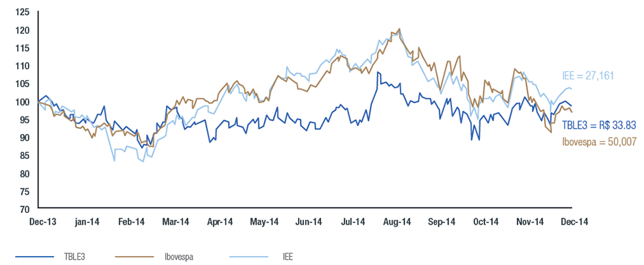 TBLE3 vs. IBOVESPA vs. IEEX