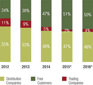 Composição do portfólio de clientes (em 31/12/2014)