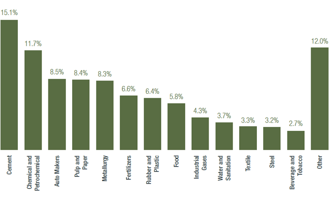 Diversificação por setores industriais (em 31/12/2014)