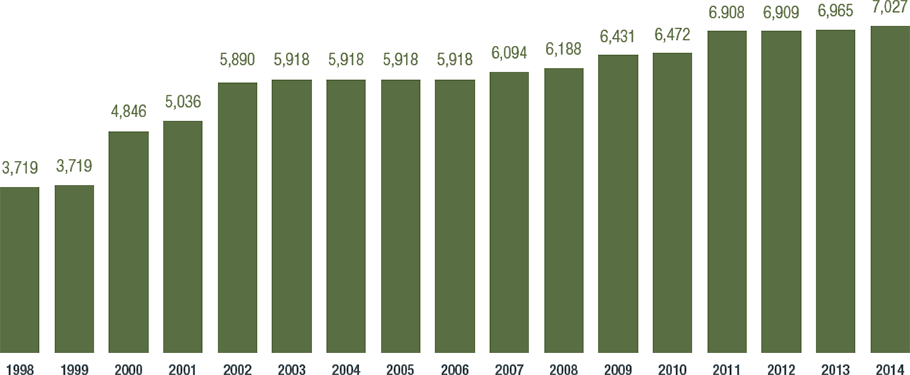 Evolução da capacidade instalada própria em operação (em MW)