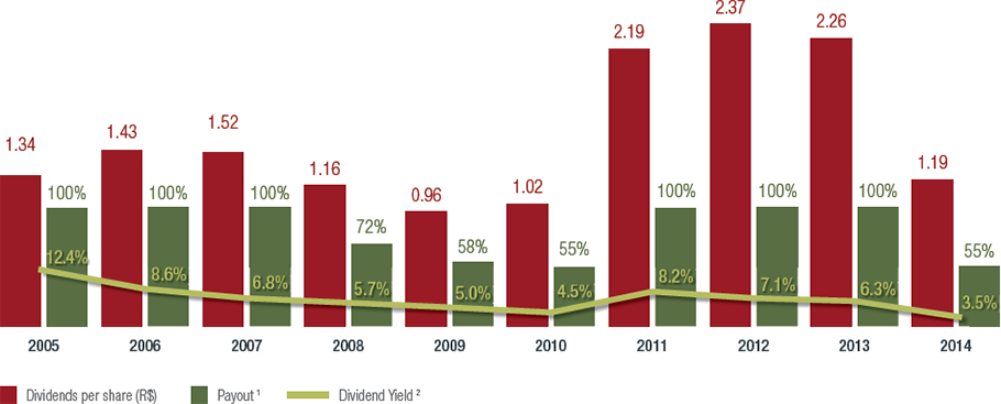 Diversificação por setores industriais (em 31/12/2014)