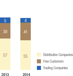 Gráfico Participação de Clientes nas Vendas Contratadas que Compõem a Receita Líquida de Vendas