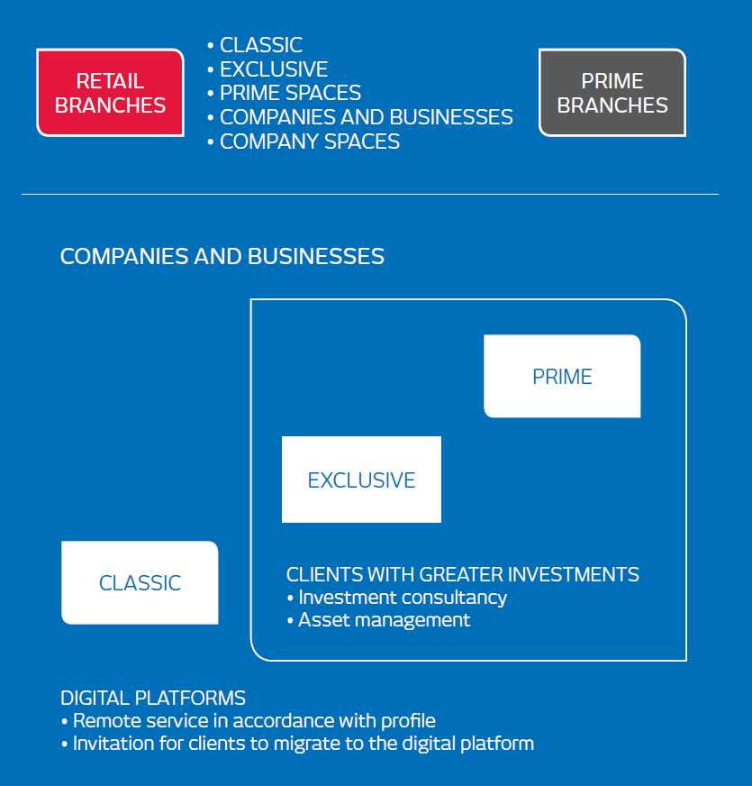 AGÊNCIAS VAREJO e AGÊNCIAS PRIME: Classic, Exclusive, Espaços Prime, Empresas e Negócios, Espaços Empresas. EMPRESAS E NEGÓCIOS: CLASSIC, EXCLUSIVE, PRIME (Exclusive e Prime são clientes com maiores investimentos com consultoria de investimentos e gestão patrimonial).