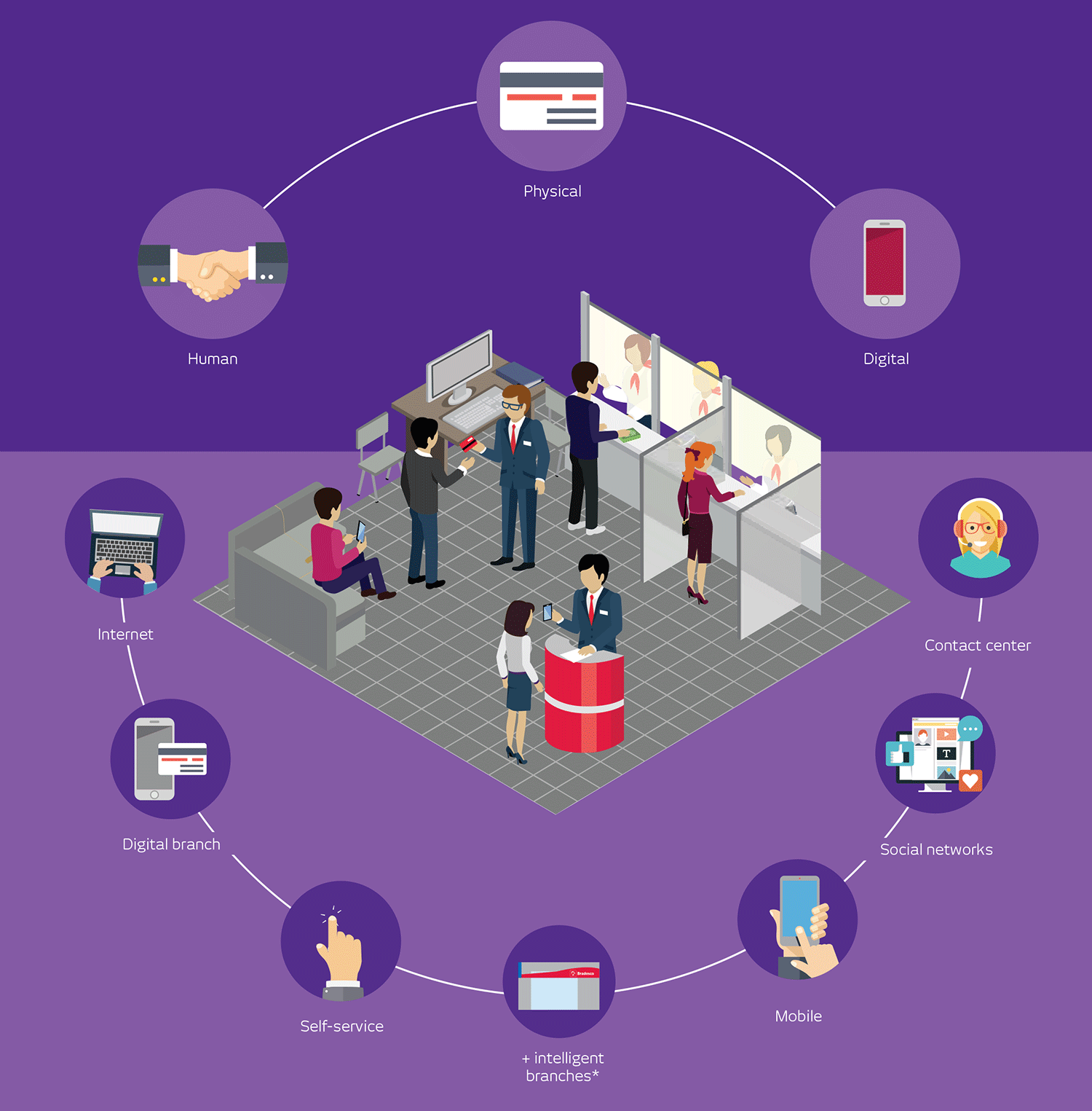 Infográfico de Canais Digitais. Ecossistema digital: Humano, Físico, Digital. Integração física e digital: Internet, Agência digital, Autoatendimento, Agências + inteligentes*, Mobile, Redes sociais, Contact center.