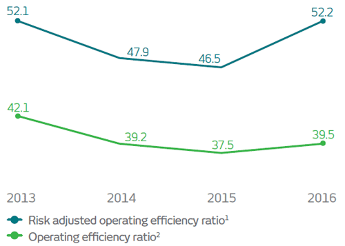 Gráfico. 2013. Índice de eficiência operacional ajustado ao risco*: 52,1%, Índice de eficiência operacional**: 42,1%. 2014. Índice de eficiência operacional ajustado ao risco*: 47,9%, Índice de eficiência operacional**: 39,2%. 2015. Índice de eficiência operacional ajustado ao risco*: 46,5%, Índice de eficiência operacional**: 37,5%. 2016. Índice de eficiência operacional ajustado ao risco*: 52,2%, Índice de eficiência operacional**: 39,5%.